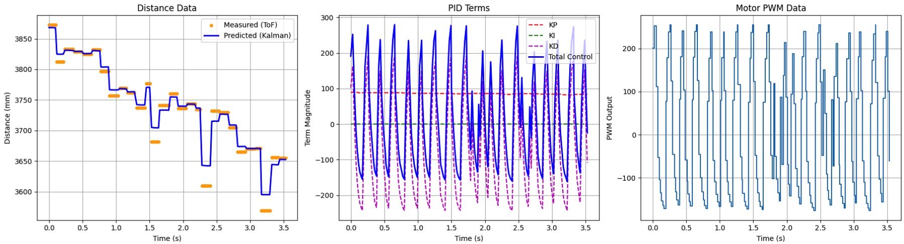 High Kd Oscillation